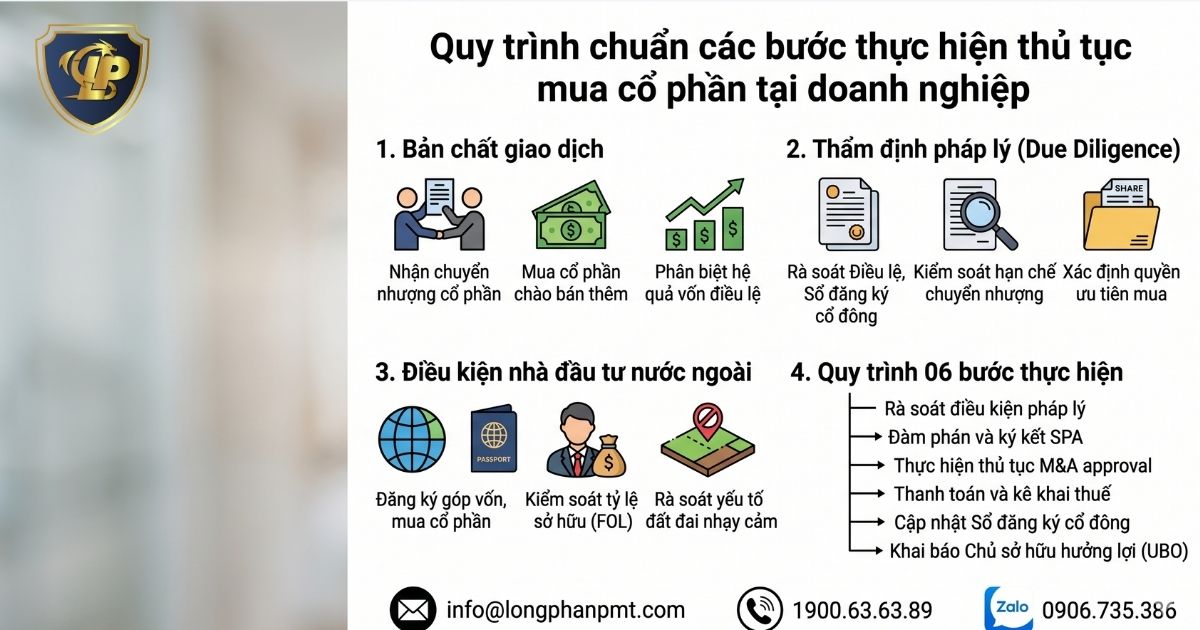 Quy trình 06 bước thực hiện thủ tục mua cổ phần tại doanh nghiệp đúng quy định pháp luật 