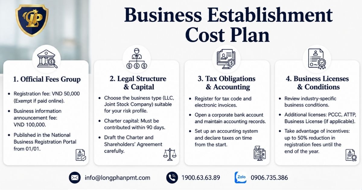 A guide to systematic strategic planning for business establishment costs and budget optimization