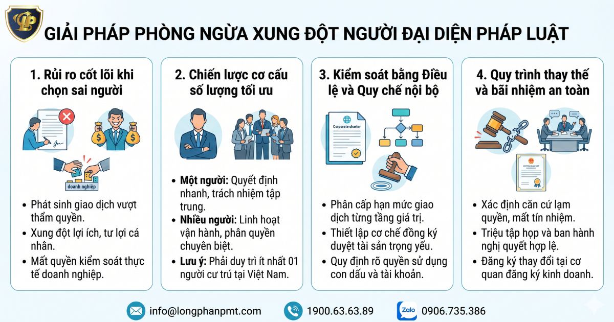 Giải pháp phòng ngừa xung đột khi chọn người đại diện pháp luật công ty hiệu quả
