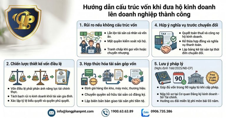 Việc thiết lập cơ cấu nguồn vốn hợp lý là bước đệm quan trọng giúp các hộ kinh doanh chuyển đổi mô hình thành công và bền vững