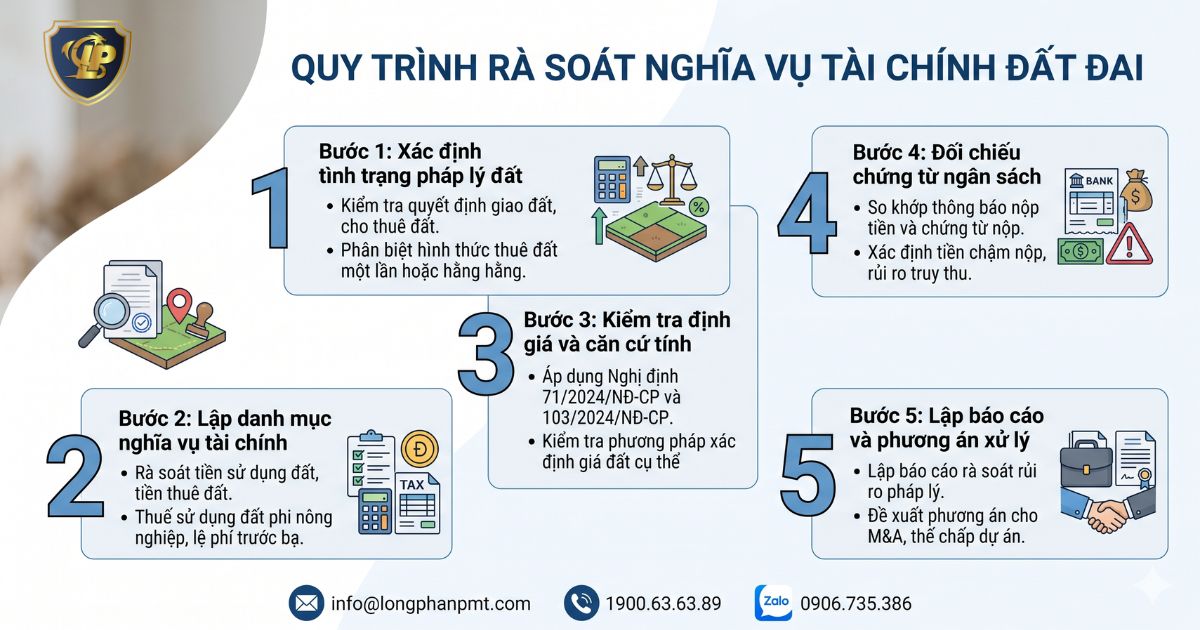 Sơ đồ minh họa quy trình chuẩn rà soát nghĩa vụ tài chính đất đai cho doanh nghiệp đầu tư dự án