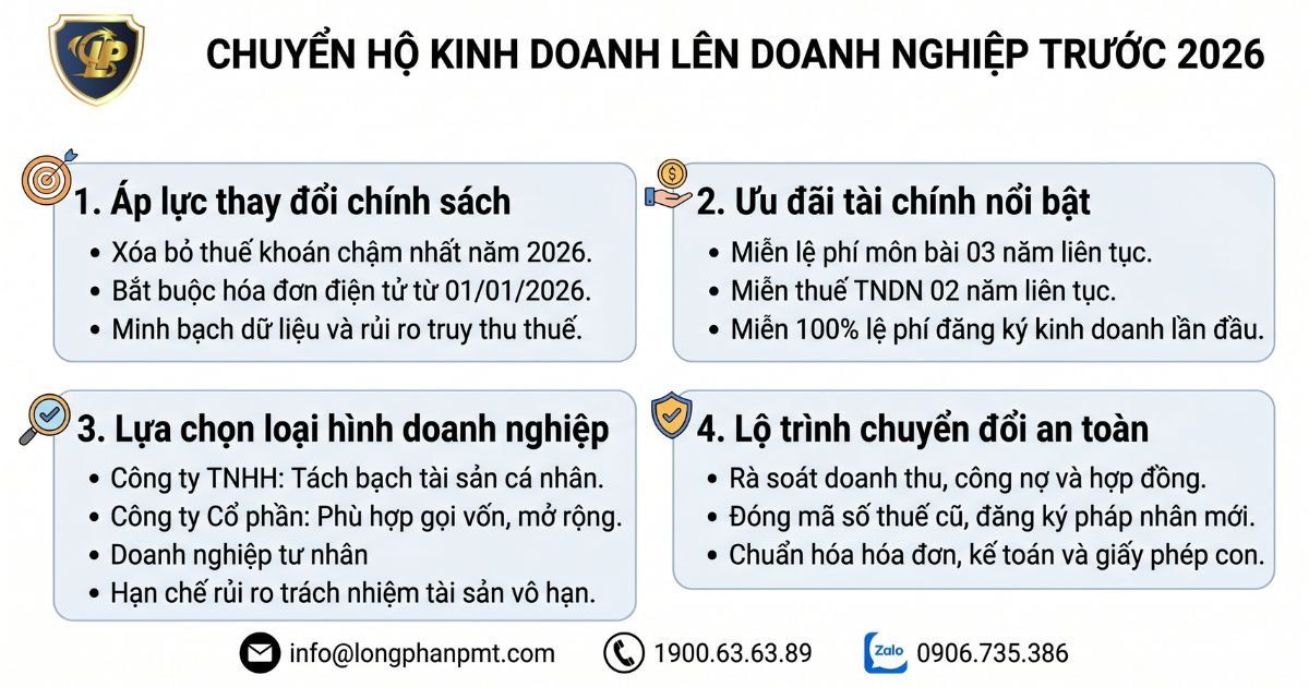 Biểu đồ tóm tắt tác động chính sách mới khi chuyển hộ kinh doanh lên doanh nghiệp năm 2026
