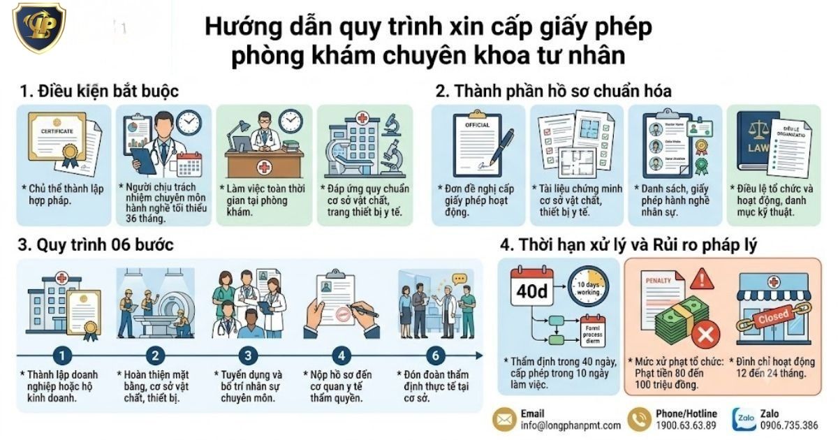 Quy trình xin cấp giấy phép phòng khám chuyên khoa