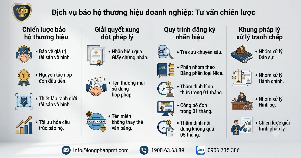 Tư vấn chiến lược và dịch vụ bảo hộ thương hiệu cho doanh nghiệp