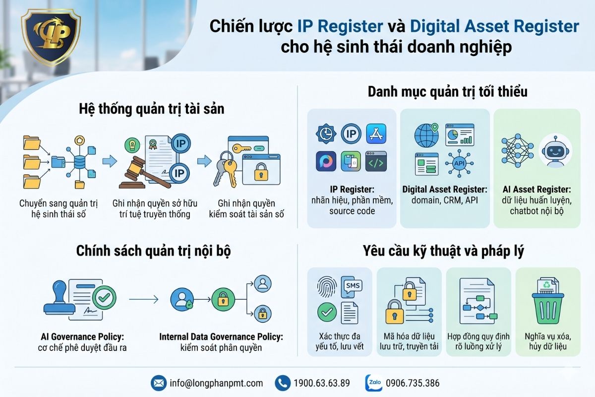 Chiến lược IP Register và Digital Asset Register cho hệ sinh thái doanh nghiệp 