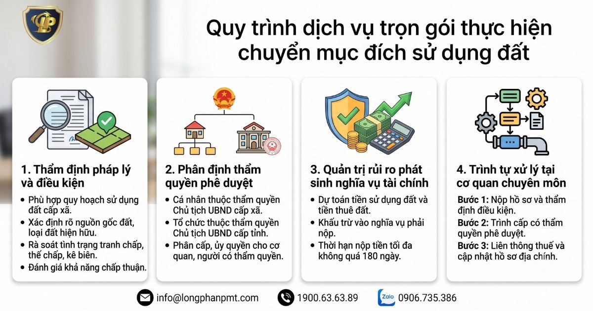 Đồ họa tổng quan quy trình 4 bước dịch vụ chuyển mục đích sử dụng đất chuyên nghiệp tại Long Phan PMT