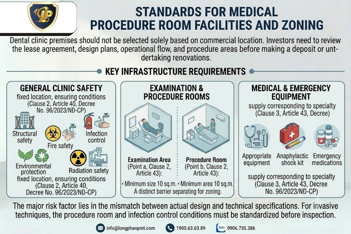 Standards for facilities required for dental clinic licensing