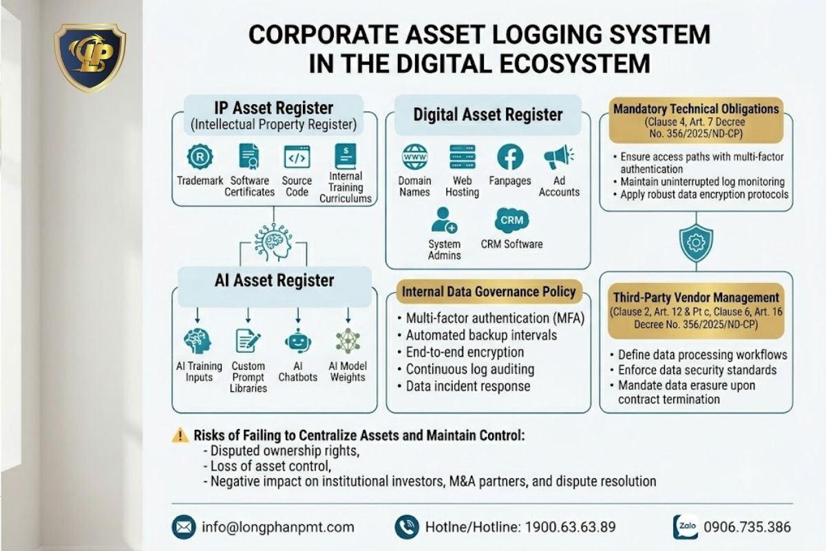 IP Register and Digital Asset Register strategies for the business ecosystem