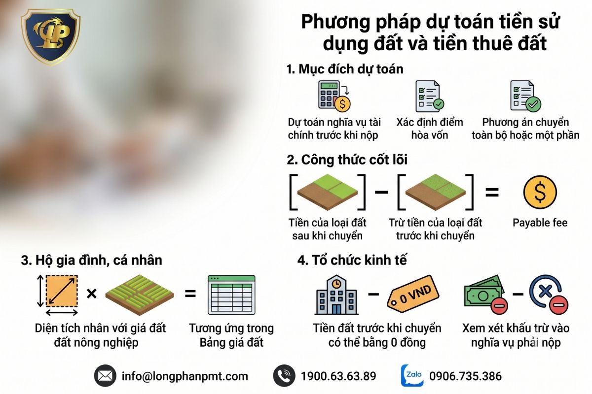 Hướng dẫn các phương pháp và công thức dự toán tiền sử dụng đất và tiền thuê đất khi chuyển mục đích