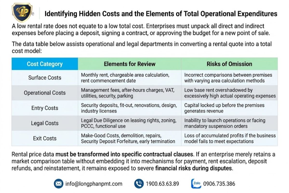 Breakdown of hidden expenses and the actual operating costs associated with leasing commercial premises