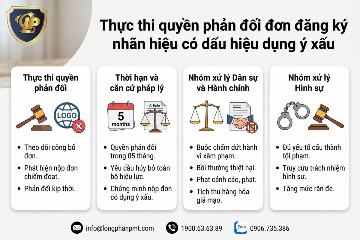 Thực thi quyền phản đối đơn đăng ký nhãn hiệu có dụng ý xấu 