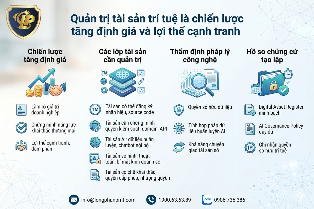 Quản trị tài sản trí tuệ là chiến lược tăng định giá và lợi thế cạnh tranh cho doanh nghiệp 