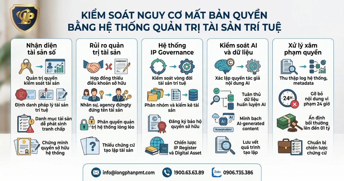 Sơ đồ kiểm soát nguy cơ mất bản quyền bằng hệ thống quản trị tài sản trí tuệ 