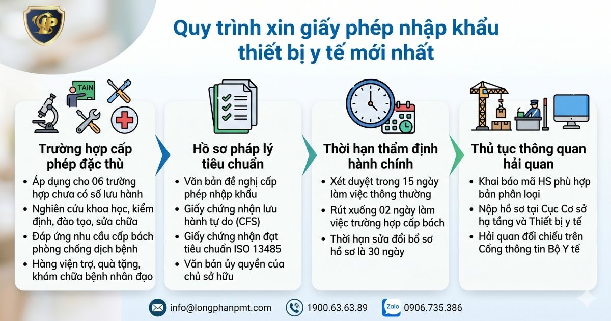Sơ đồ quy trình xin giấy phép nhập khẩu thiết bị y tế mới nhất