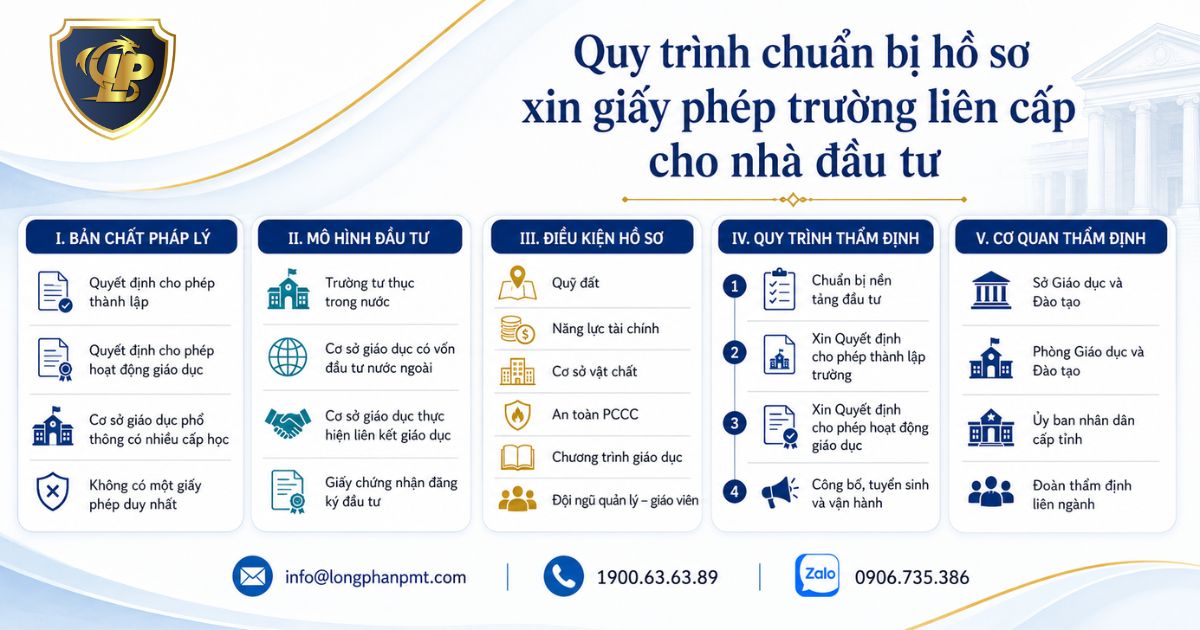 Sơ đồ quy trình chuẩn bị hồ sơ xin giấy phép trường liên cấp chi tiết