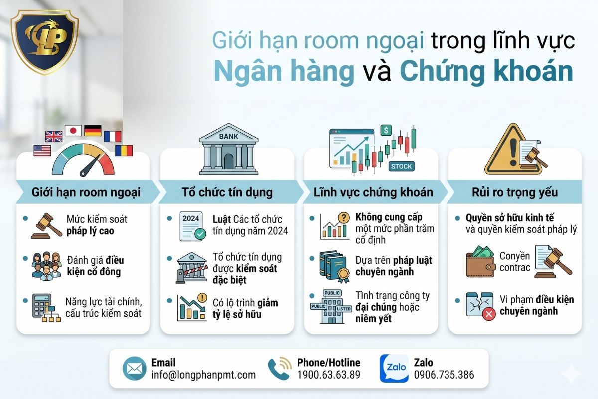 Quy định giới hạn room ngoại trong lĩnh vực Ngân hàng và Chứng khoán 