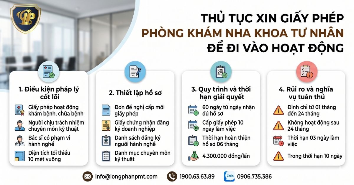 Sơ đồ thủ tục xin cấp giấy phép phòng khám nha khoa tư nhân
