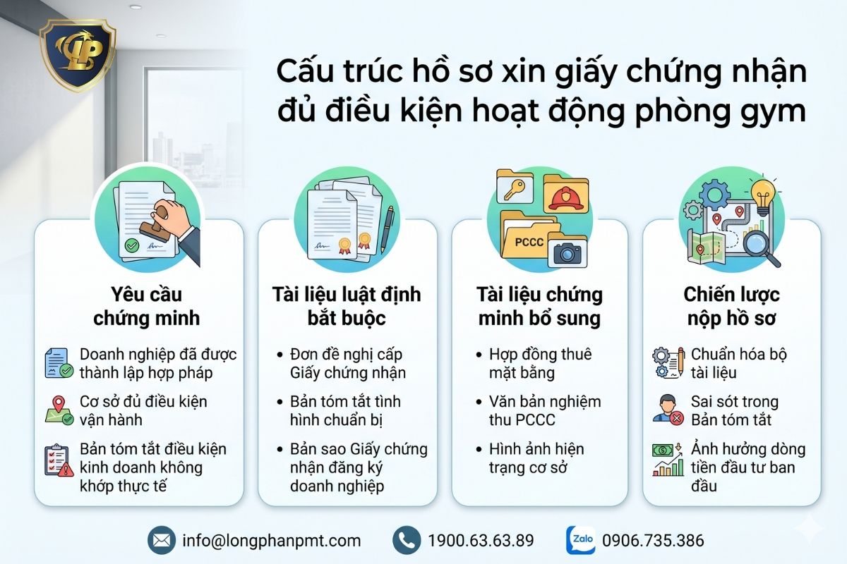 Cấu trúc hồ sơ xin giấy chứng nhận đủ điều kiện hoạt động phòng gym.