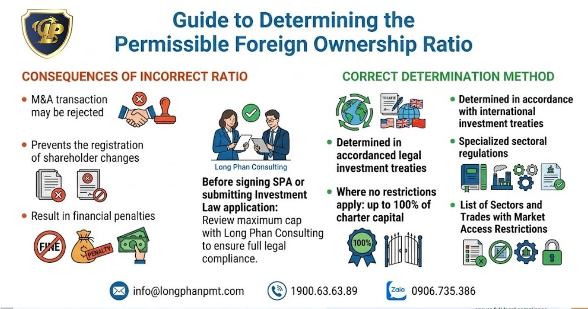 A detailed diagram illustrating how to determine the permitted foreign ownership ratio.