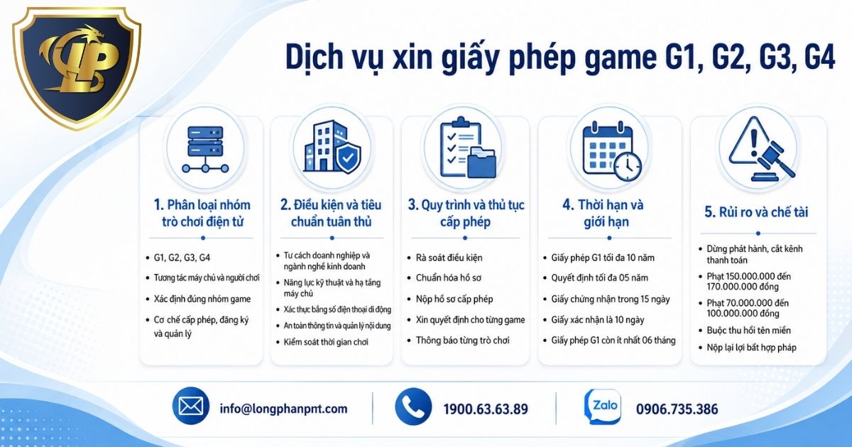 Tổng quan về dịch vụ xin giấy phép game G1, G2, G3, G4.