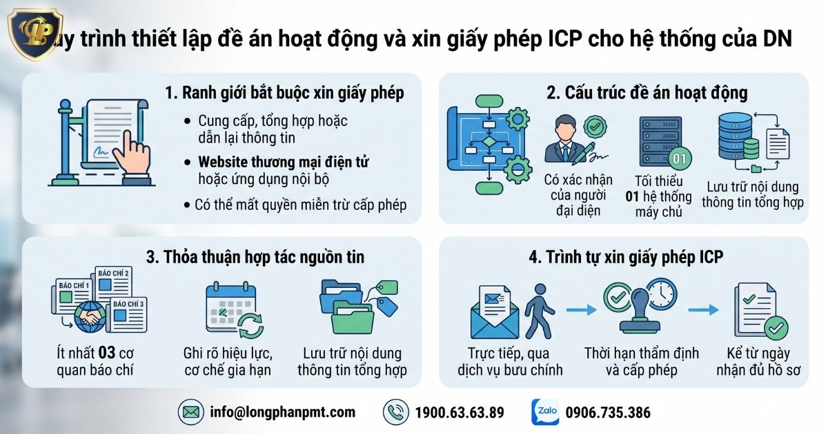 Quy trình thiết lập đề án và xin giấy phép ICP cho doanh nghiệp.