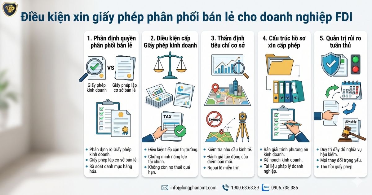 Điều kiện xin giấy phép phân phối bán lẻ cho doanh nghiệp FDI.