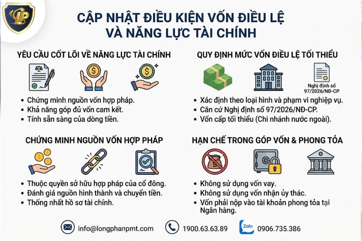 Bảng tra cứu điều kiện về vốn điều lệ và năng lực tài chính của doanh nghiệp bảo hiểm mới nhất.