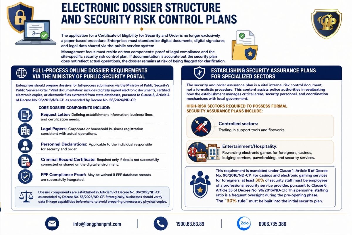 Structure of the electronic dossier and risk-control measures for on-site security.