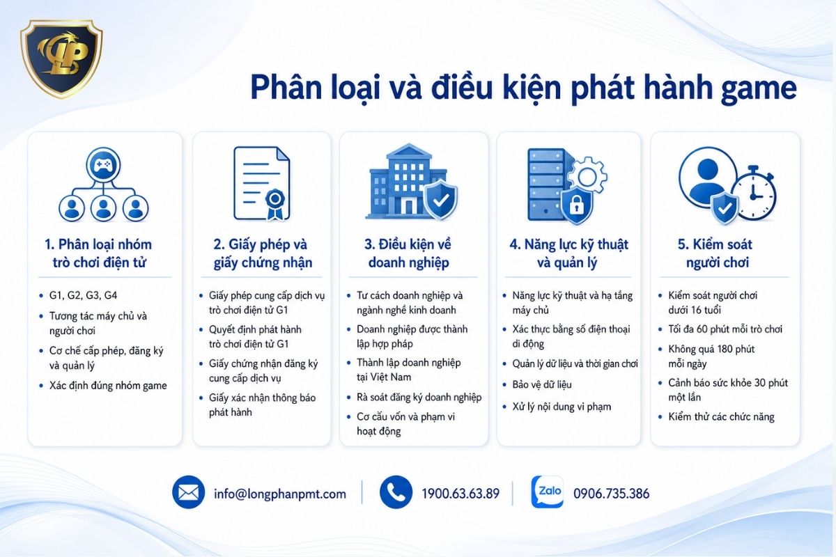 Bảng tiêu chí phân loại nhóm trò chơi điện tử G1, G2, G3, G4.