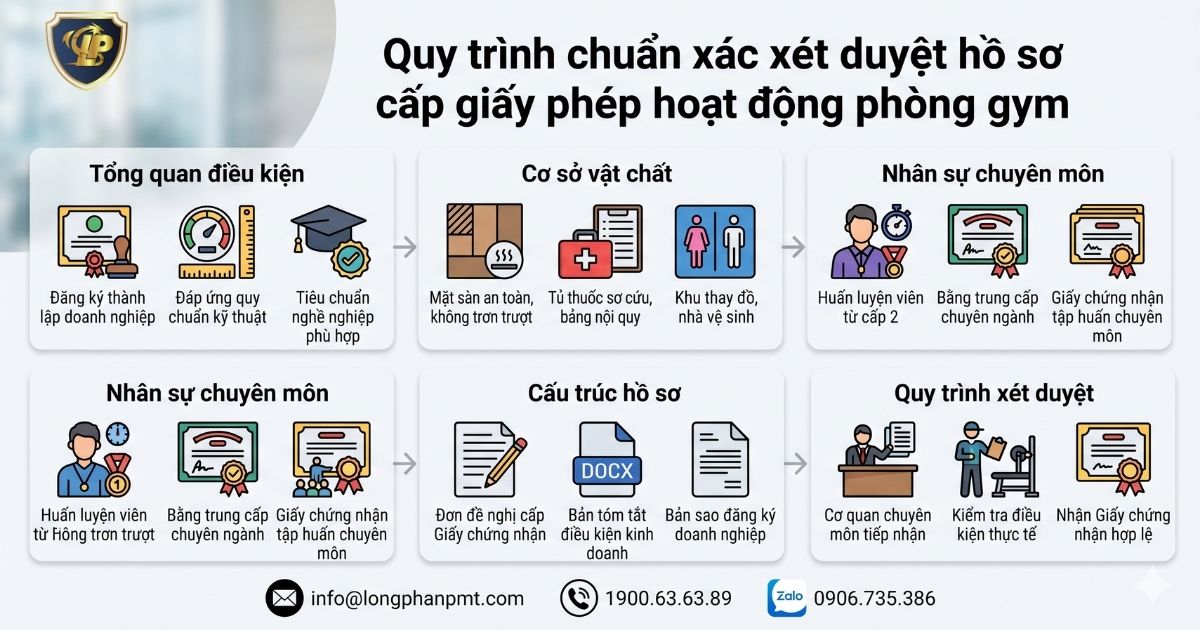 Cấp phép phòng gym, tham khảo khi thành lập trung tâm dạy thêm.