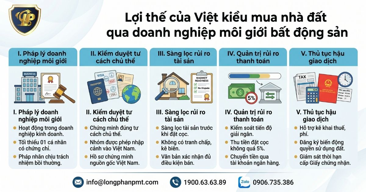 5 lợi thế khi Việt kiều mua nhà đất qua doanh nghiệp môi giới.