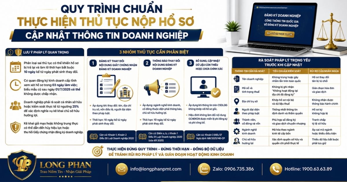 Sơ đồ quy trình nộp hồ sơ cập nhật thông tin doanh nghiệp trực tuyến.