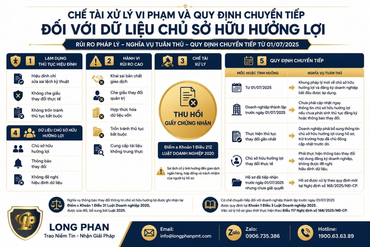 Chế tài xử lý và quy định chuyển tiếp dữ liệu chủ sở hữu hưởng lợi.