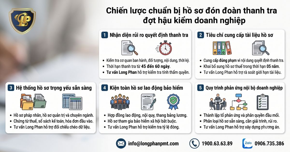 Sơ đồ chiến lược chuẩn bị hồ sơ đón đoàn thanh tra hậu kiểm doanh nghiệp.