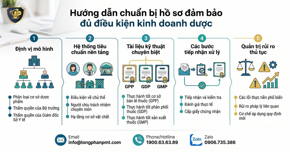 5 bước chuẩn bị hồ sơ đủ điều kiện kinh doanh dược.