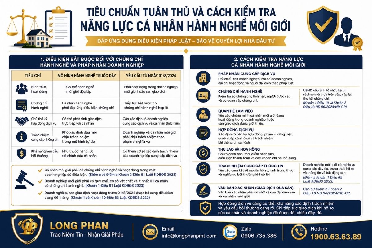 Kiểm tra năng lực cá nhân hành nghề môi giới và điều kiện tuân thủ