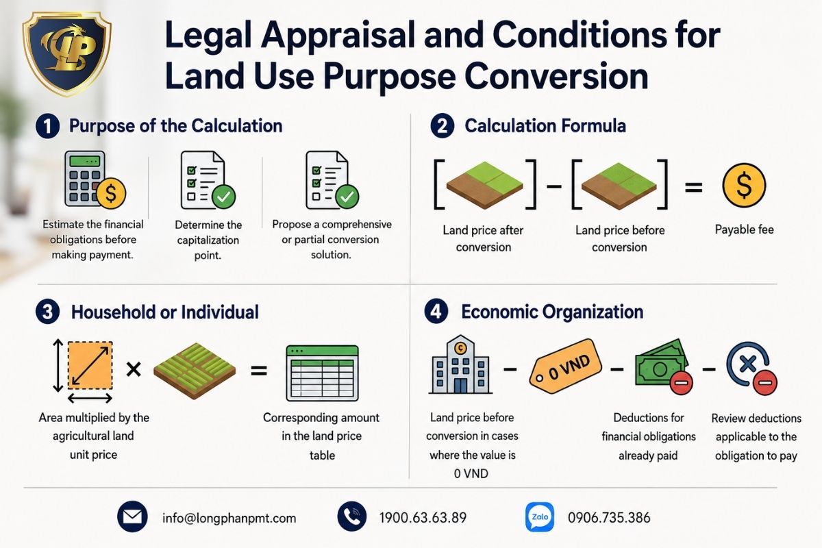 Legal appraisal for Land Use Purpose Conversion with fee calculation and deduction rules.