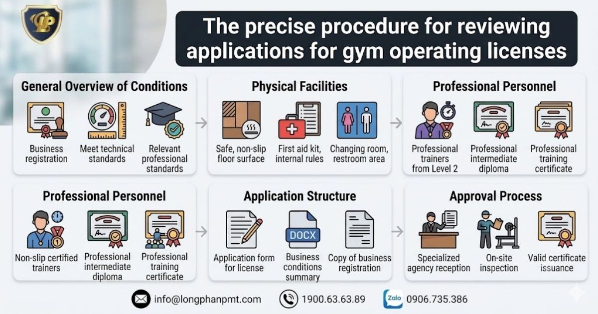 Gym licensing: a guide to establishing a tutoring center.
