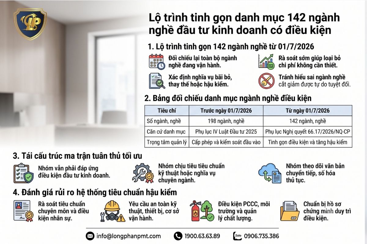  Sơ đồ lộ trình tinh gọn danh mục 142 ngành nghề đầu tư kinh doanh có điều kiện