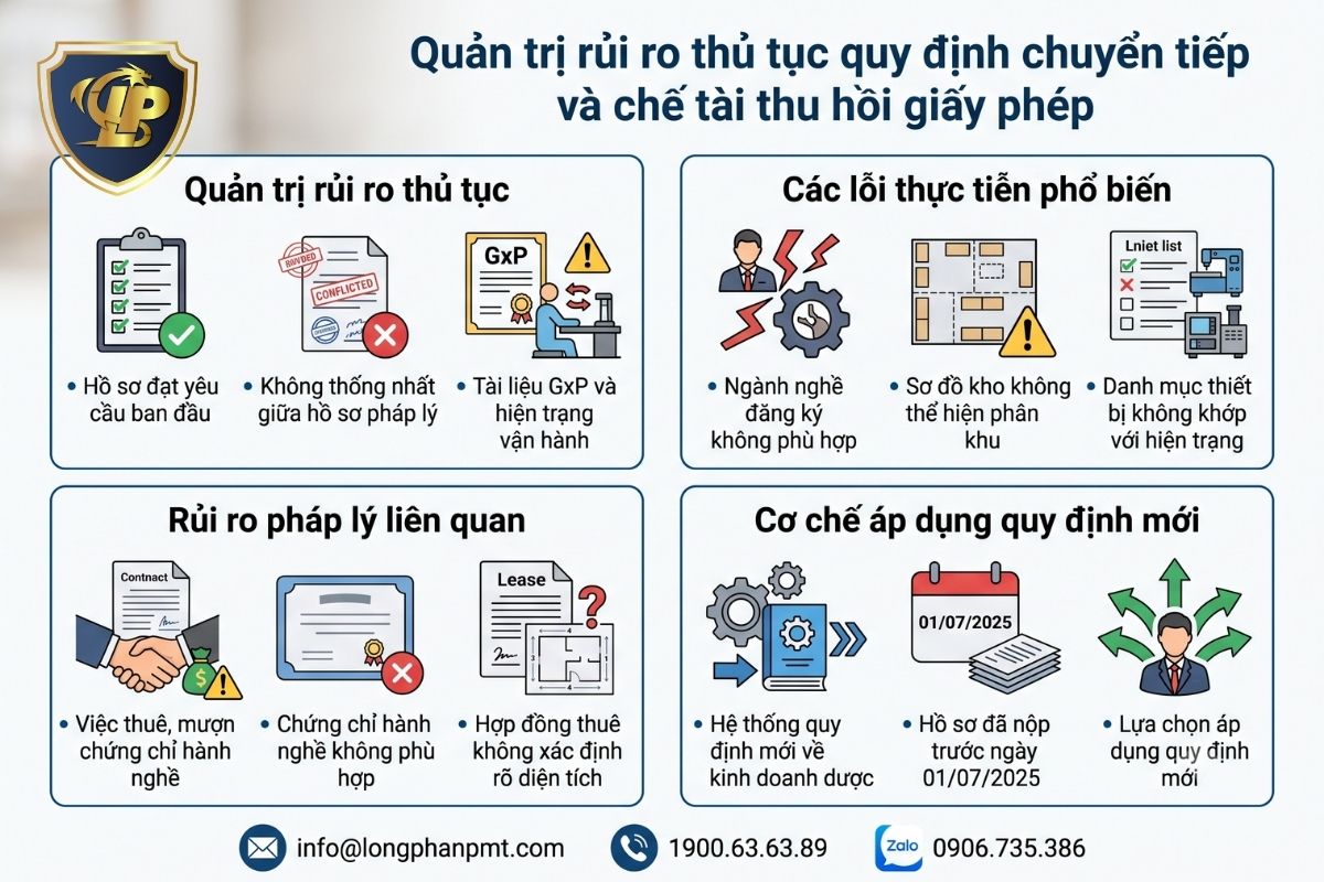Quản trị rủi ro thủ tục quy định chuyển tiếp và chế tài thu hồi.