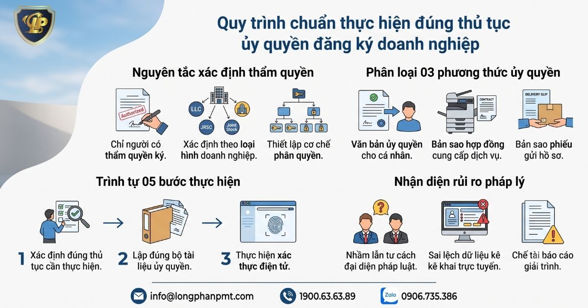 Sơ đồ quy trình chuẩn thực hiện thủ tục ủy quyền đăng ký doanh nghiệp.