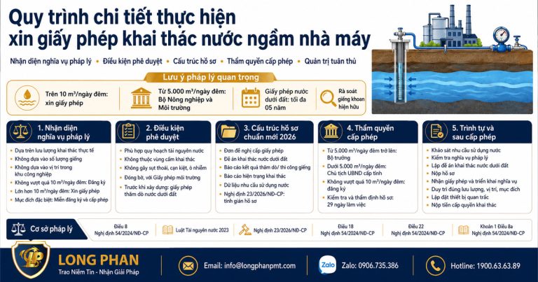 Sơ đồ chi tiết quy trình xin giấy phép khai thác nước ngầm nhà máy.