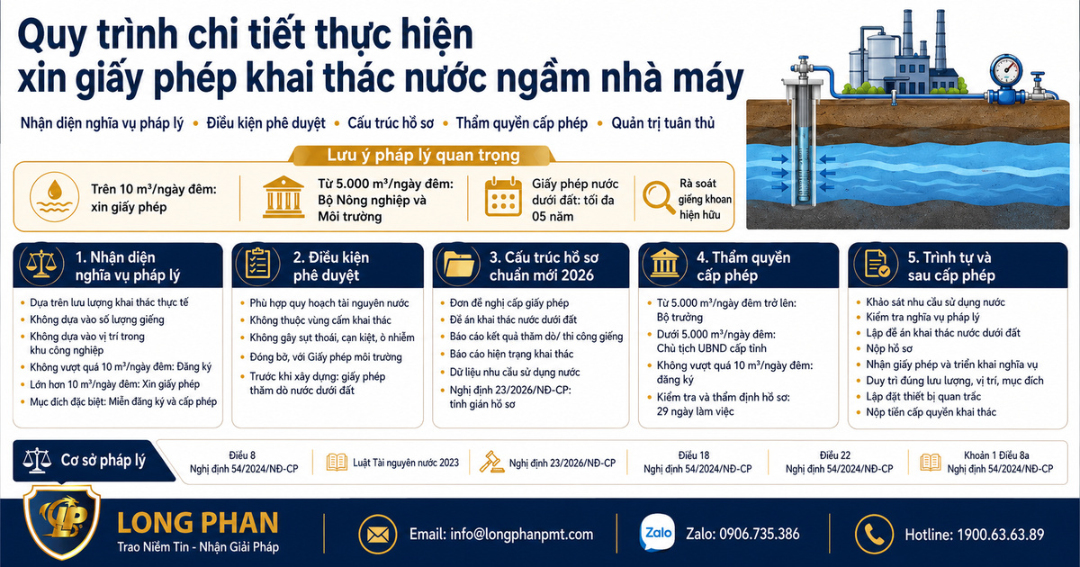 Sơ đồ chi tiết quy trình xin giấy phép khai thác nước ngầm nhà máy.