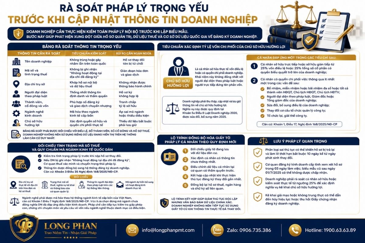 Các bước rà soát pháp lý trọng yếu trước khi cập nhật thông tin doanh nghiệp.