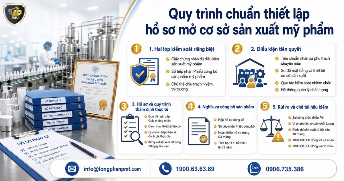 Quy trình thiết lập hồ sơ mở cơ sở sản xuất mỹ phẩm hợp pháp.