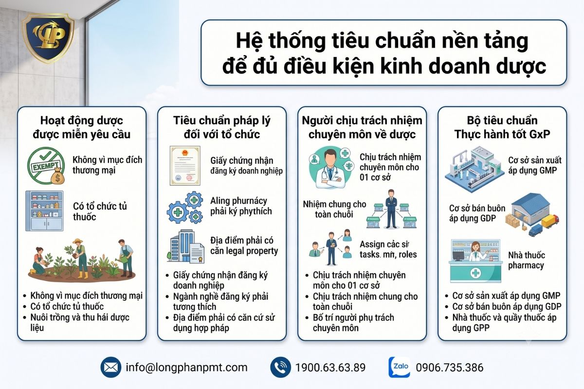 Hệ thống tiêu chuẩn nền tảng để đủ điều kiện kinh doanh dược hiện nay.
