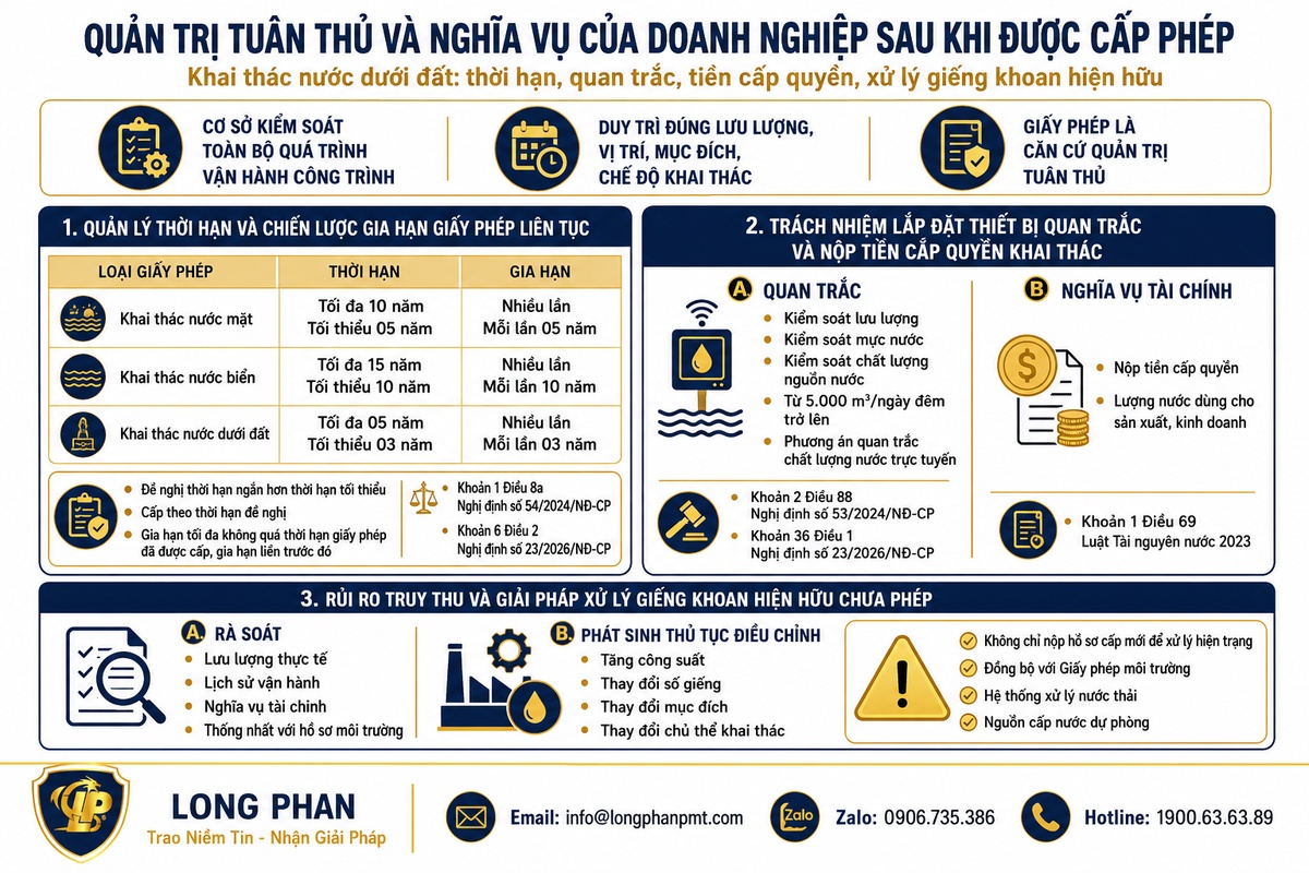 Các nghĩa vụ trọng tâm sau khi xin giấy phép khai thác nước ngầm thành công.