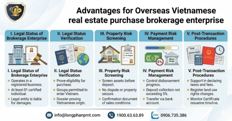 Diagram showing 5 advantages for overseas Vietnamese buying real estate through brokerage firms.