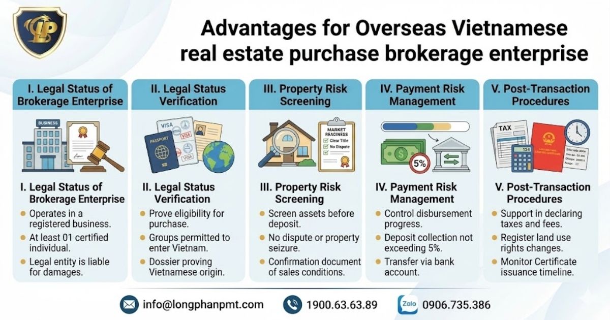 Diagram showing 5 advantages for overseas Vietnamese buying real estate through brokerage firms.