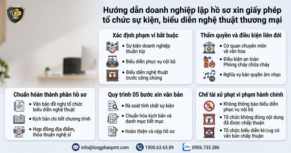Sơ đồ hướng dẫn quy trình xin giấy phép tổ chức sự kiện thương mại.